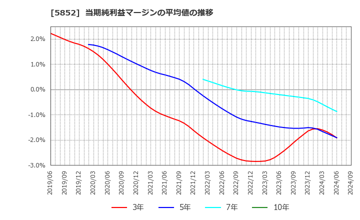 5852 (株)アーレスティ: 当期純利益マージンの平均値の推移