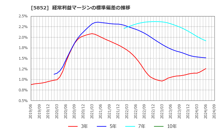 5852 (株)アーレスティ: 経常利益マージンの標準偏差の推移