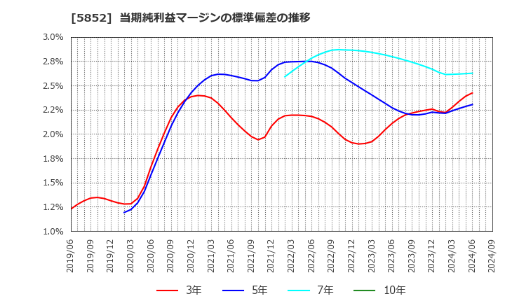 5852 (株)アーレスティ: 当期純利益マージンの標準偏差の推移