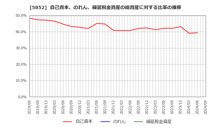 5852 (株)アーレスティ: 自己資本、のれん、繰延税金資産の総資産に対する比率の推移