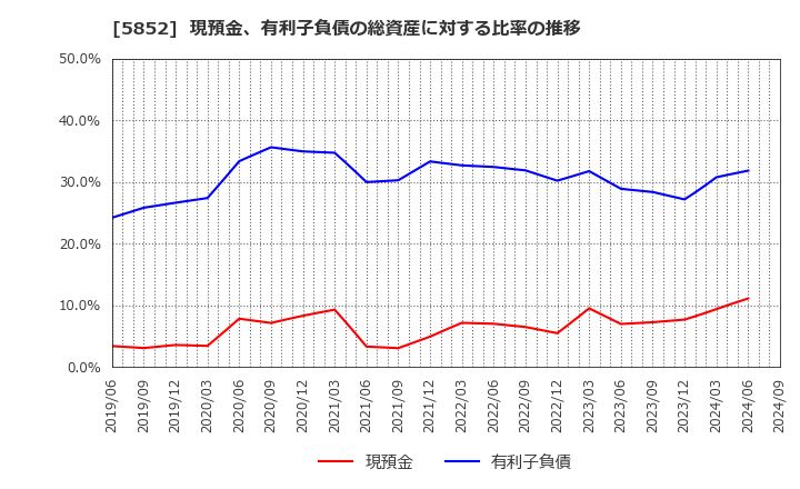 5852 (株)アーレスティ: 現預金、有利子負債の総資産に対する比率の推移