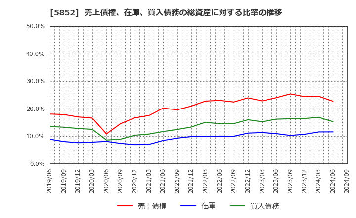 5852 (株)アーレスティ: 売上債権、在庫、買入債務の総資産に対する比率の推移