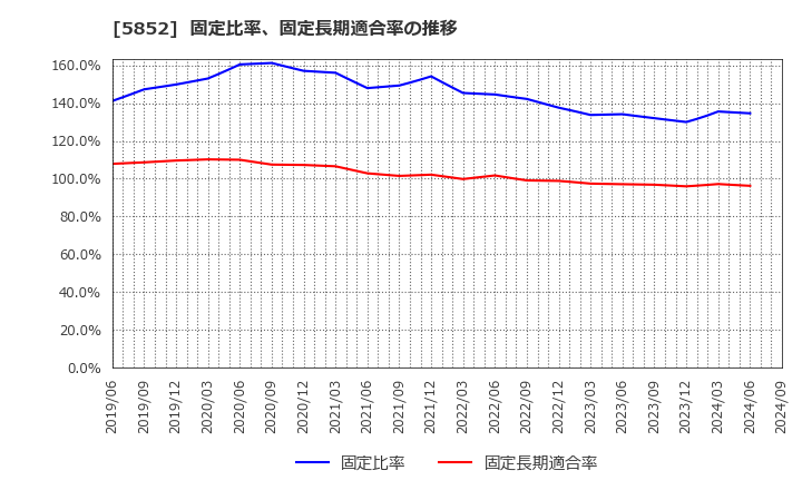 5852 (株)アーレスティ: 固定比率、固定長期適合率の推移