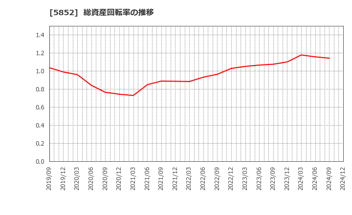 5852 (株)アーレスティ: 総資産回転率の推移