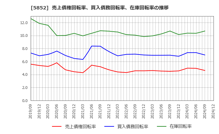 5852 (株)アーレスティ: 売上債権回転率、買入債務回転率、在庫回転率の推移