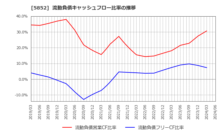 5852 (株)アーレスティ: 流動負債キャッシュフロー比率の推移