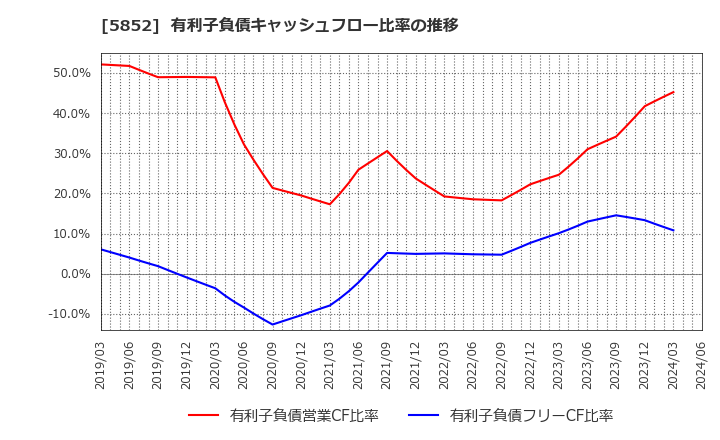 5852 (株)アーレスティ: 有利子負債キャッシュフロー比率の推移
