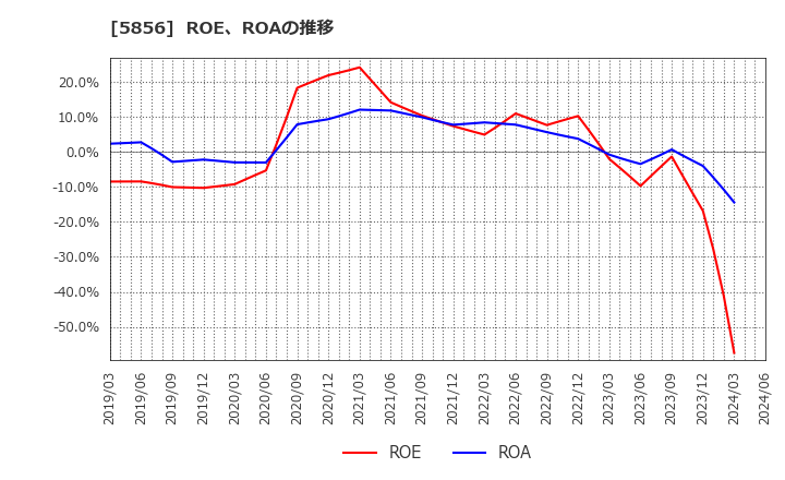 5856 (株)エルアイイーエイチ: ROE、ROAの推移