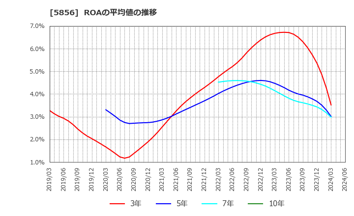 5856 (株)エルアイイーエイチ: ROAの平均値の推移