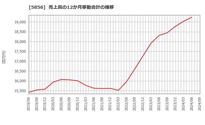 5856 (株)エルアイイーエイチ: 売上高の12か月移動合計の推移