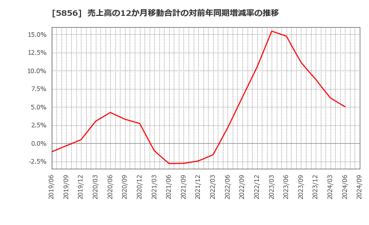 5856 (株)エルアイイーエイチ: 売上高の12か月移動合計の対前年同期増減率の推移