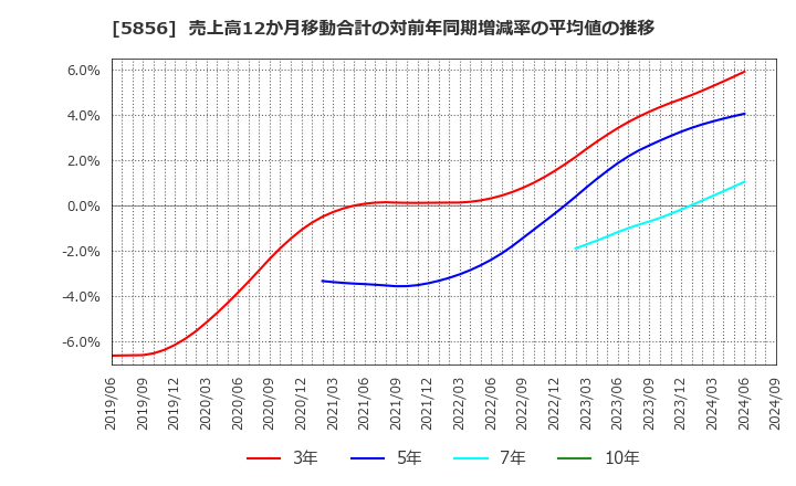 5856 (株)エルアイイーエイチ: 売上高12か月移動合計の対前年同期増減率の平均値の推移