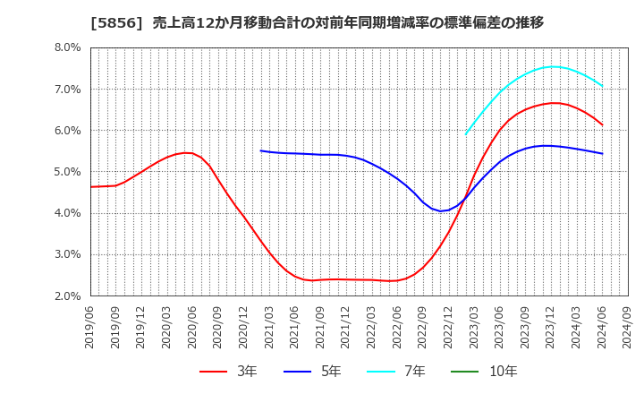 5856 (株)エルアイイーエイチ: 売上高12か月移動合計の対前年同期増減率の標準偏差の推移