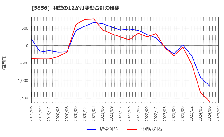 5856 (株)エルアイイーエイチ: 利益の12か月移動合計の推移