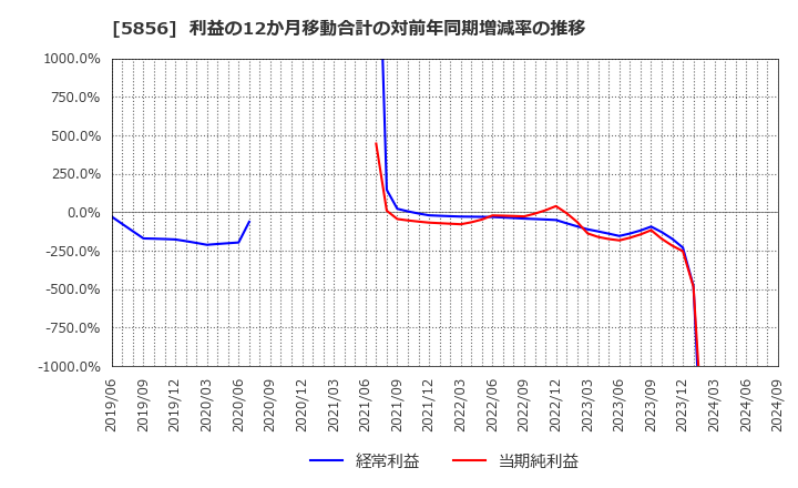 5856 (株)エルアイイーエイチ: 利益の12か月移動合計の対前年同期増減率の推移