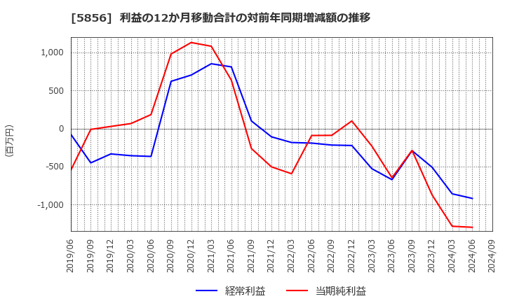 5856 (株)エルアイイーエイチ: 利益の12か月移動合計の対前年同期増減額の推移