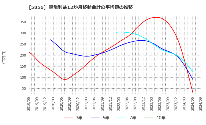 5856 (株)エルアイイーエイチ: 経常利益12か月移動合計の平均値の推移