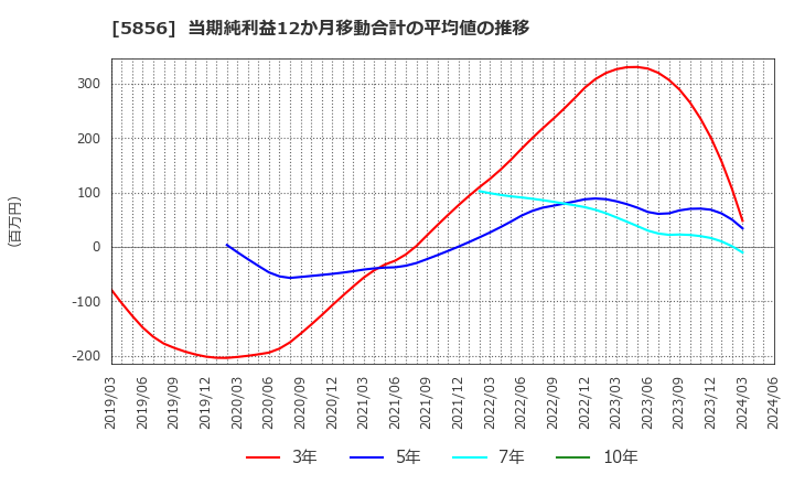 5856 (株)エルアイイーエイチ: 当期純利益12か月移動合計の平均値の推移