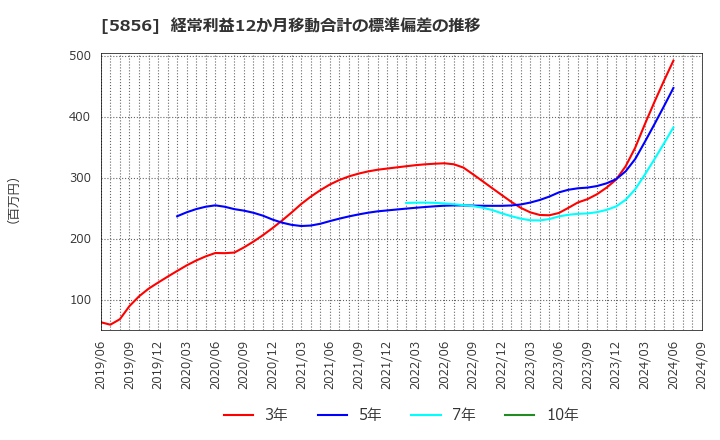 5856 (株)エルアイイーエイチ: 経常利益12か月移動合計の標準偏差の推移