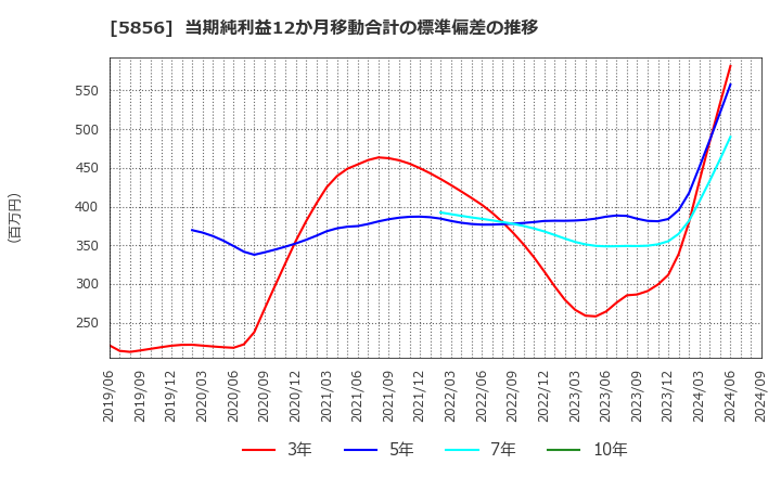 5856 (株)エルアイイーエイチ: 当期純利益12か月移動合計の標準偏差の推移