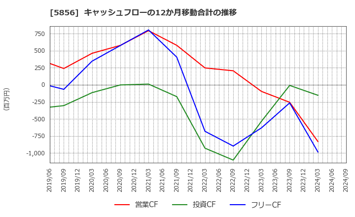 5856 (株)エルアイイーエイチ: キャッシュフローの12か月移動合計の推移