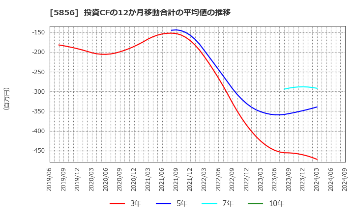 5856 (株)エルアイイーエイチ: 投資CFの12か月移動合計の平均値の推移