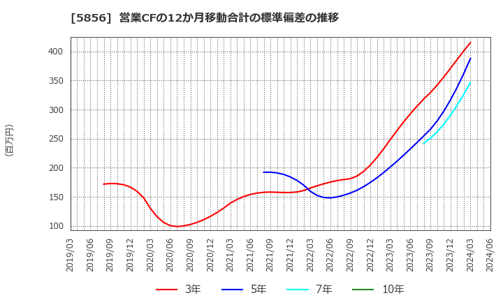 5856 (株)エルアイイーエイチ: 営業CFの12か月移動合計の標準偏差の推移