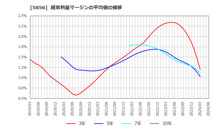 5856 (株)エルアイイーエイチ: 経常利益マージンの平均値の推移