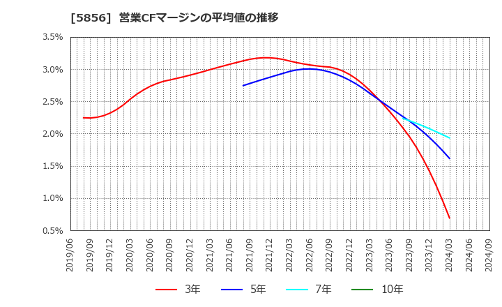 5856 (株)エルアイイーエイチ: 営業CFマージンの平均値の推移