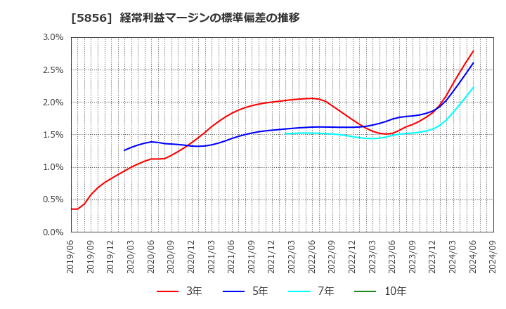 5856 (株)エルアイイーエイチ: 経常利益マージンの標準偏差の推移