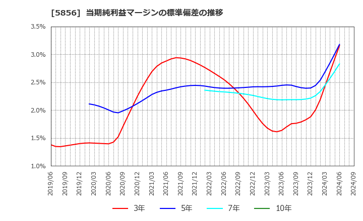 5856 (株)エルアイイーエイチ: 当期純利益マージンの標準偏差の推移