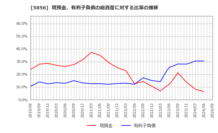 5856 (株)エルアイイーエイチ: 現預金、有利子負債の総資産に対する比率の推移