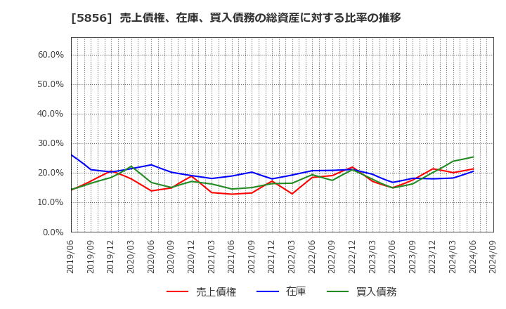 5856 (株)エルアイイーエイチ: 売上債権、在庫、買入債務の総資産に対する比率の推移