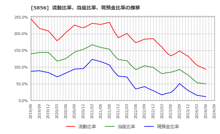 5856 (株)エルアイイーエイチ: 流動比率、当座比率、現預金比率の推移