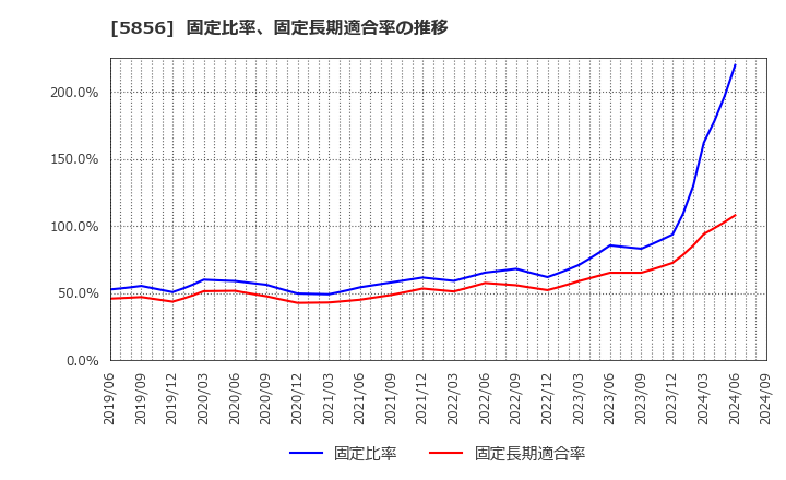 5856 (株)エルアイイーエイチ: 固定比率、固定長期適合率の推移