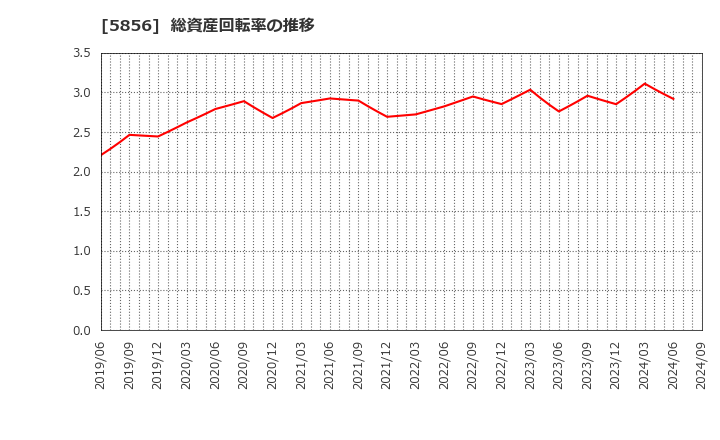 5856 (株)エルアイイーエイチ: 総資産回転率の推移