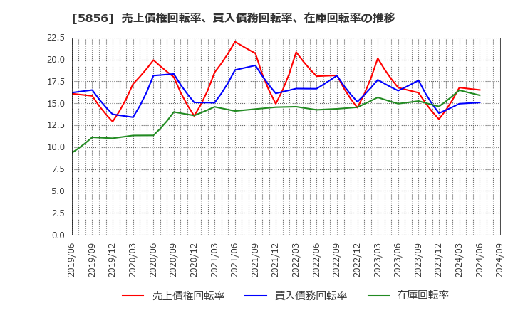 5856 (株)エルアイイーエイチ: 売上債権回転率、買入債務回転率、在庫回転率の推移