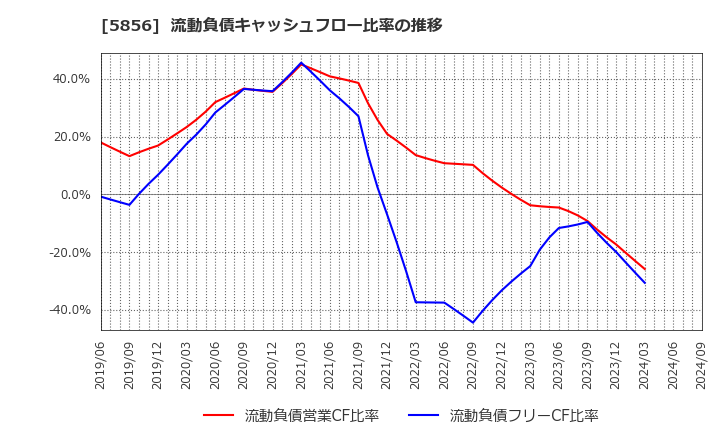 5856 (株)エルアイイーエイチ: 流動負債キャッシュフロー比率の推移