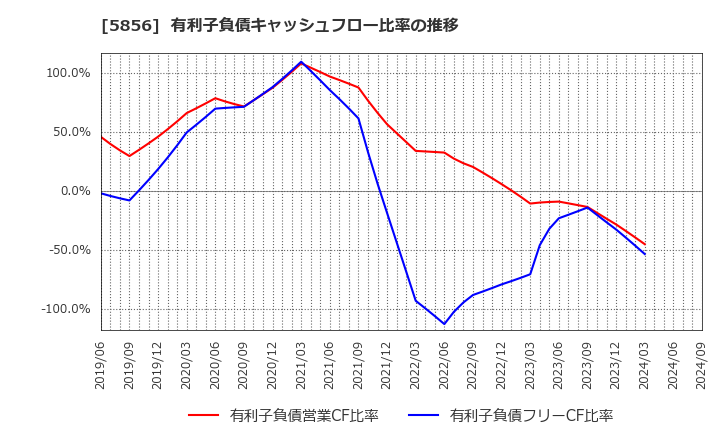 5856 (株)エルアイイーエイチ: 有利子負債キャッシュフロー比率の推移
