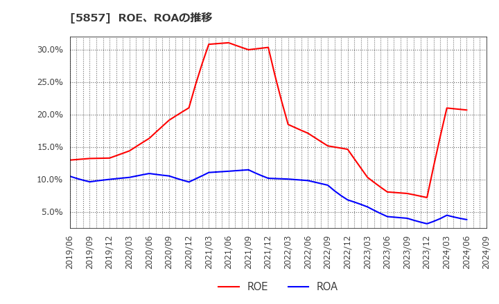 5857 ＡＲＥホールディングス(株): ROE、ROAの推移