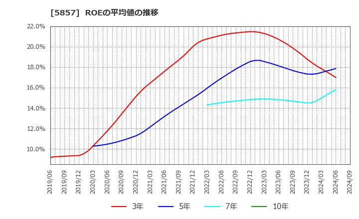 5857 ＡＲＥホールディングス(株): ROEの平均値の推移