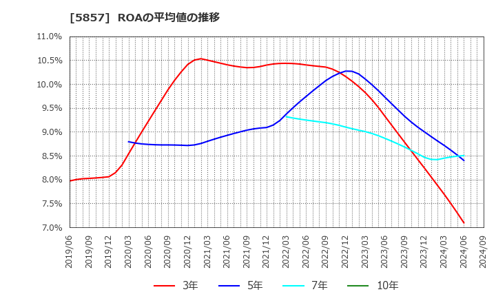 5857 ＡＲＥホールディングス(株): ROAの平均値の推移