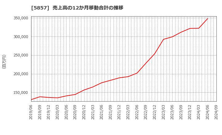 5857 ＡＲＥホールディングス(株): 売上高の12か月移動合計の推移