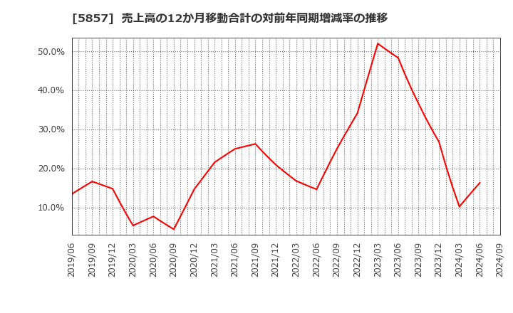 5857 ＡＲＥホールディングス(株): 売上高の12か月移動合計の対前年同期増減率の推移