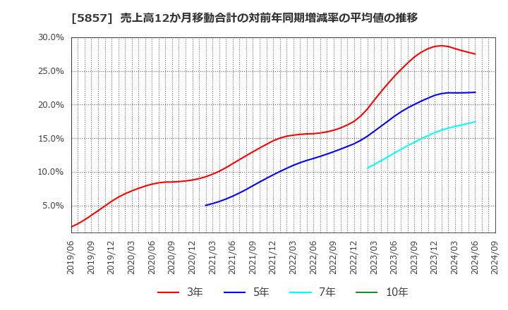 5857 ＡＲＥホールディングス(株): 売上高12か月移動合計の対前年同期増減率の平均値の推移