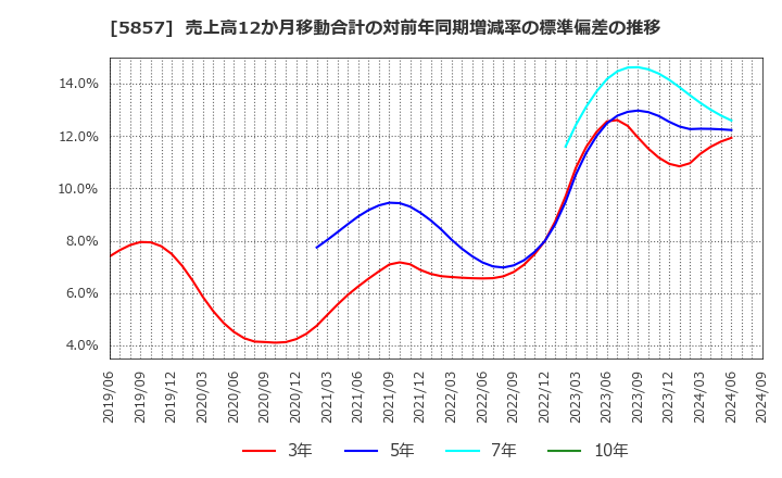 5857 ＡＲＥホールディングス(株): 売上高12か月移動合計の対前年同期増減率の標準偏差の推移