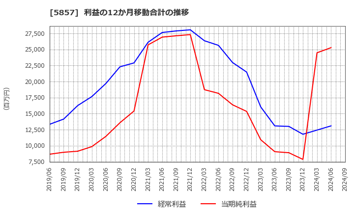 5857 ＡＲＥホールディングス(株): 利益の12か月移動合計の推移