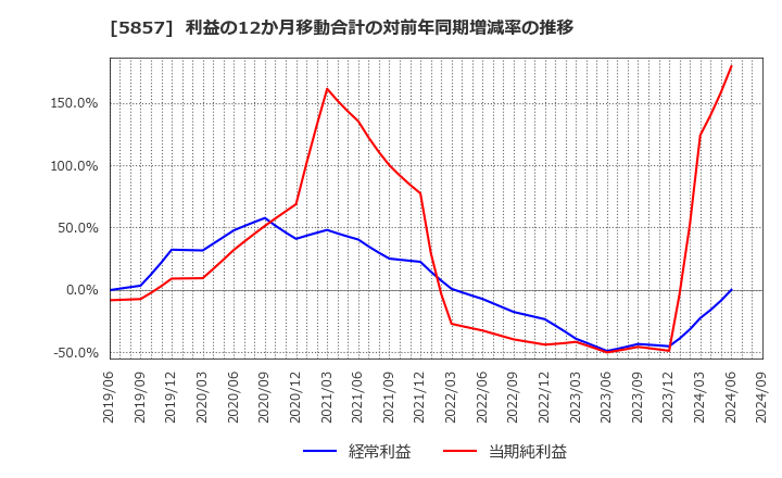 5857 ＡＲＥホールディングス(株): 利益の12か月移動合計の対前年同期増減率の推移