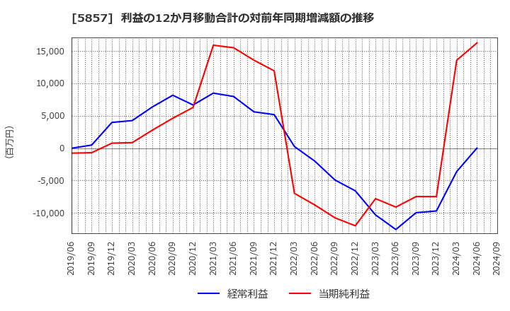 5857 ＡＲＥホールディングス(株): 利益の12か月移動合計の対前年同期増減額の推移