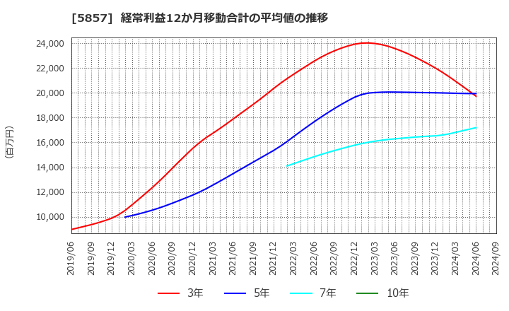 5857 ＡＲＥホールディングス(株): 経常利益12か月移動合計の平均値の推移